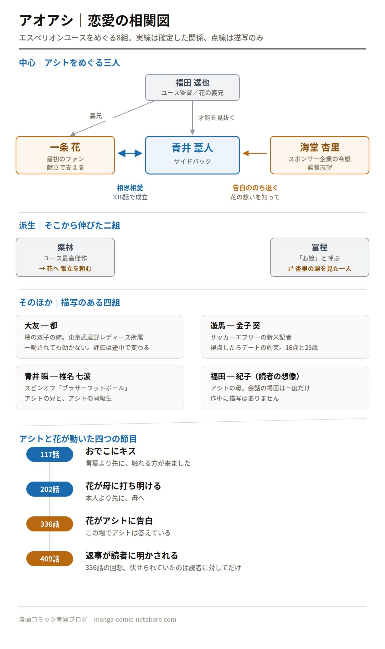 アオアシ 恋愛の相関図 アシト・一条花・海堂杏里・冨樫の関係と四つの節目