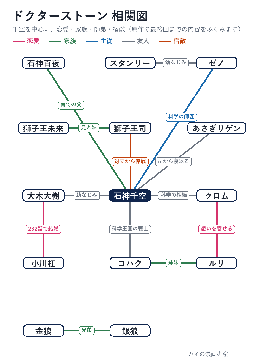 ドクターストーンの相関図。石神千空を中心に、育ての父の百夜、師匠のゼノと幼なじみのスタンリー、獅子王司と妹の未来、あさぎりゲン、大木大樹と小川杠、クロムとルリ、コハク、金狼と銀狼の関係を線の色で分けた図
