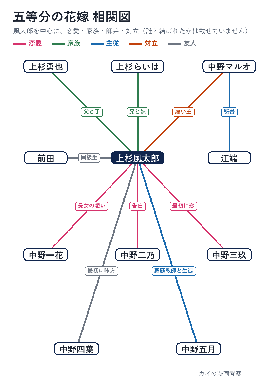 五等分の花嫁の相関図。上杉風太郎を中心に、中野家の五つ子(一花・二乃・三玖・四葉・五月)、父の勇也と妹のらいは、五つ子の父の中野マルオと秘書の江端、同級生の前田の関係を線の色で分けた図