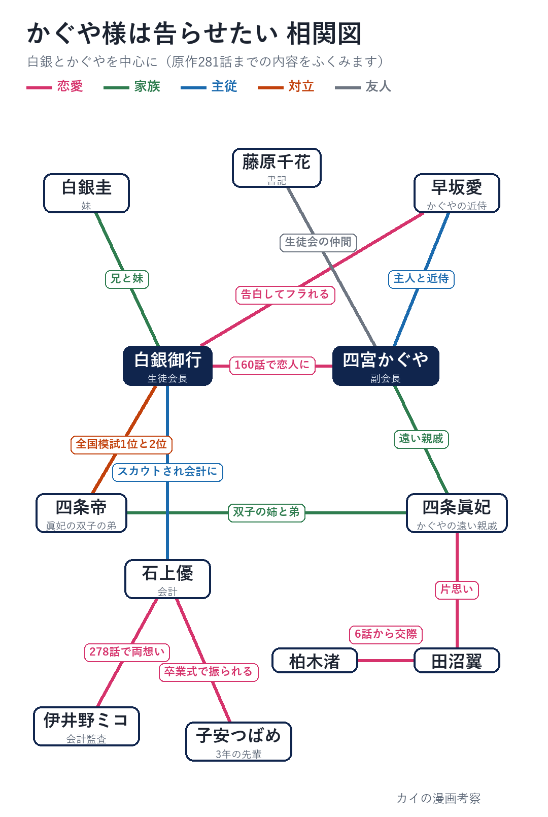 かぐや様は告らせたいの相関図。白銀御行と四宮かぐやを中心に、生徒会・早坂愛・白銀圭・四条家・柏木渚と田沼翼・子安つばめの関係を線の色で分けた図