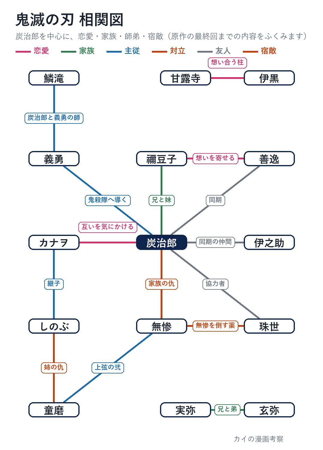 鬼滅の刃の相関図。炭治郎を中心に、禰豆子・善逸・伊之助・カナヲ、義勇と鱗滝、甘露寺と伊黒、しのぶと童磨、無惨と珠世、実弥と玄弥の関係を線の色で分けた図