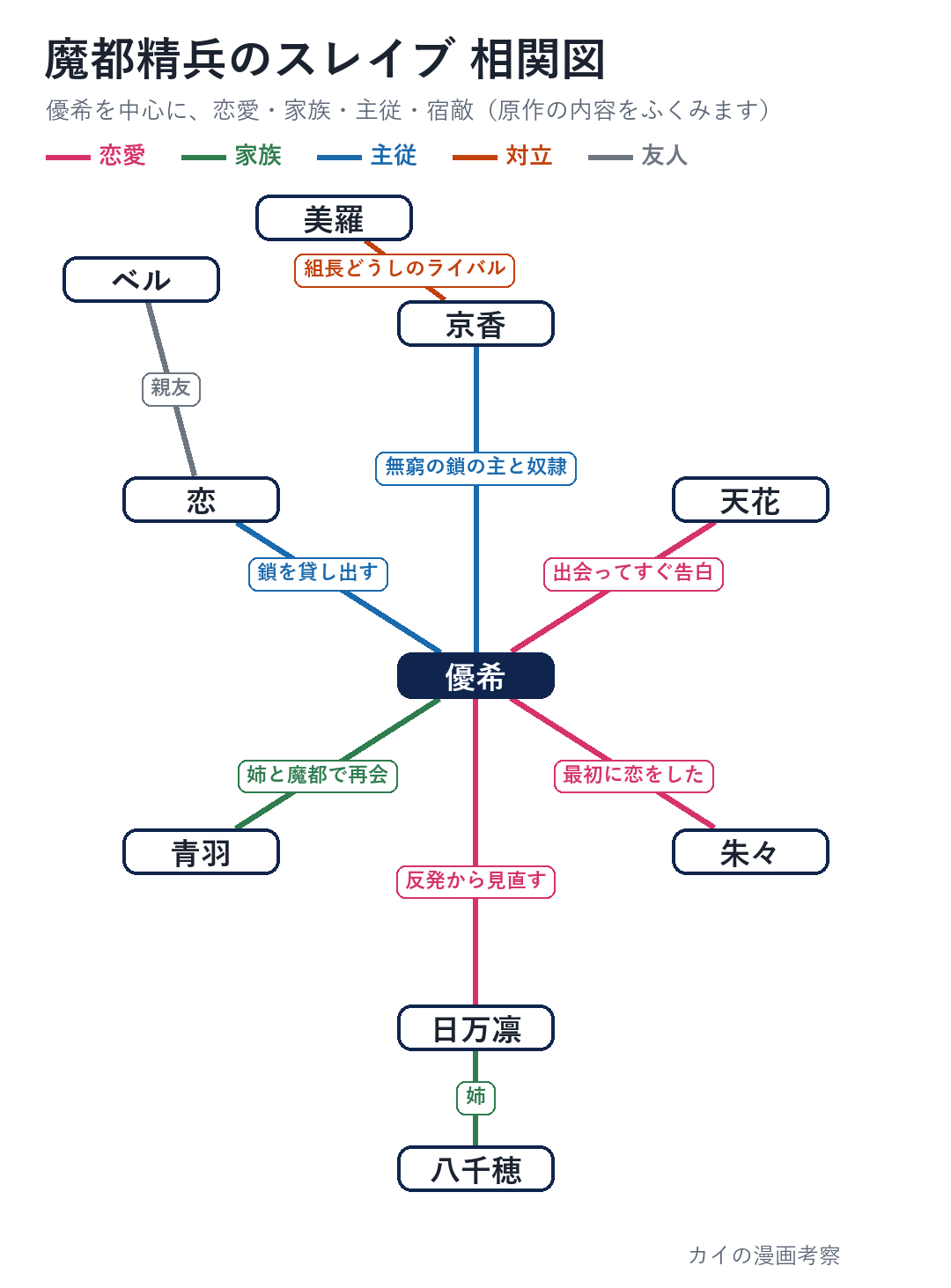 魔都精兵のスレイブの相関図。優希を中心に、京香と美羅、天花、朱々、日万凛と八千穂、姉の青羽、恋とベルの関係を線の色で分けた図