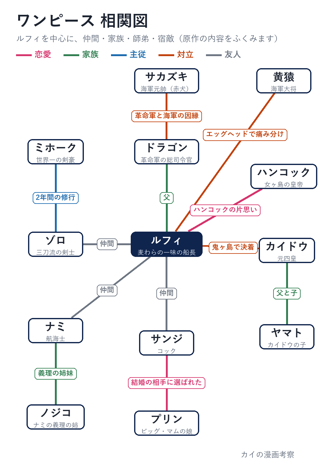 ワンピースの相関図。ルフィを中心に、ゾロ・ナミ・サンジの仲間、父ドラゴン、ハンコック、カイドウとヤマト、黄猿、サカズキ、ミホークの関係を線の色で分けた図