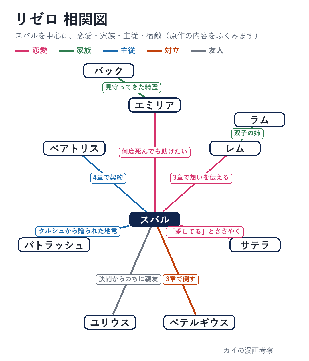 リゼロの相関図。スバルを中心に、エミリアとパック、レムとラム、サテラ、ベアトリス、パトラッシュ、ユリウス、ペテルギウスの関係を線の色で分けた図