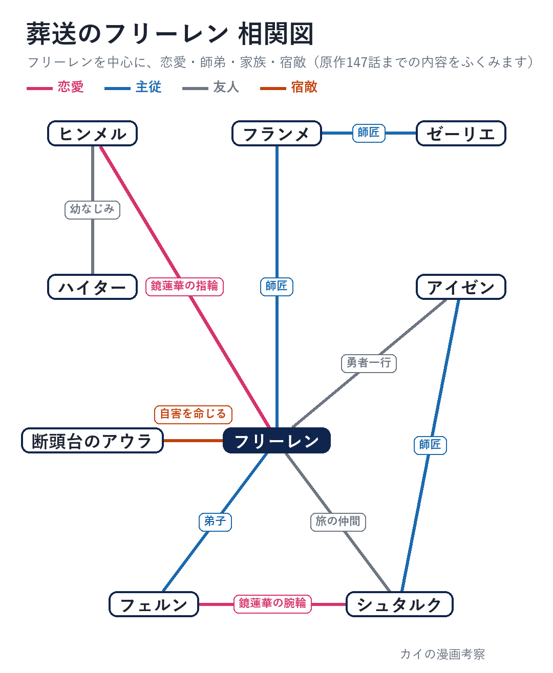 葬送のフリーレンの相関図。フリーレンを中心に、勇者一行のヒンメル・ハイター・アイゼン、師匠のフランメとゼーリエ、弟子のフェルン、アイゼンの弟子シュタルク、断頭台のアウラの関係を線の色で分けた図