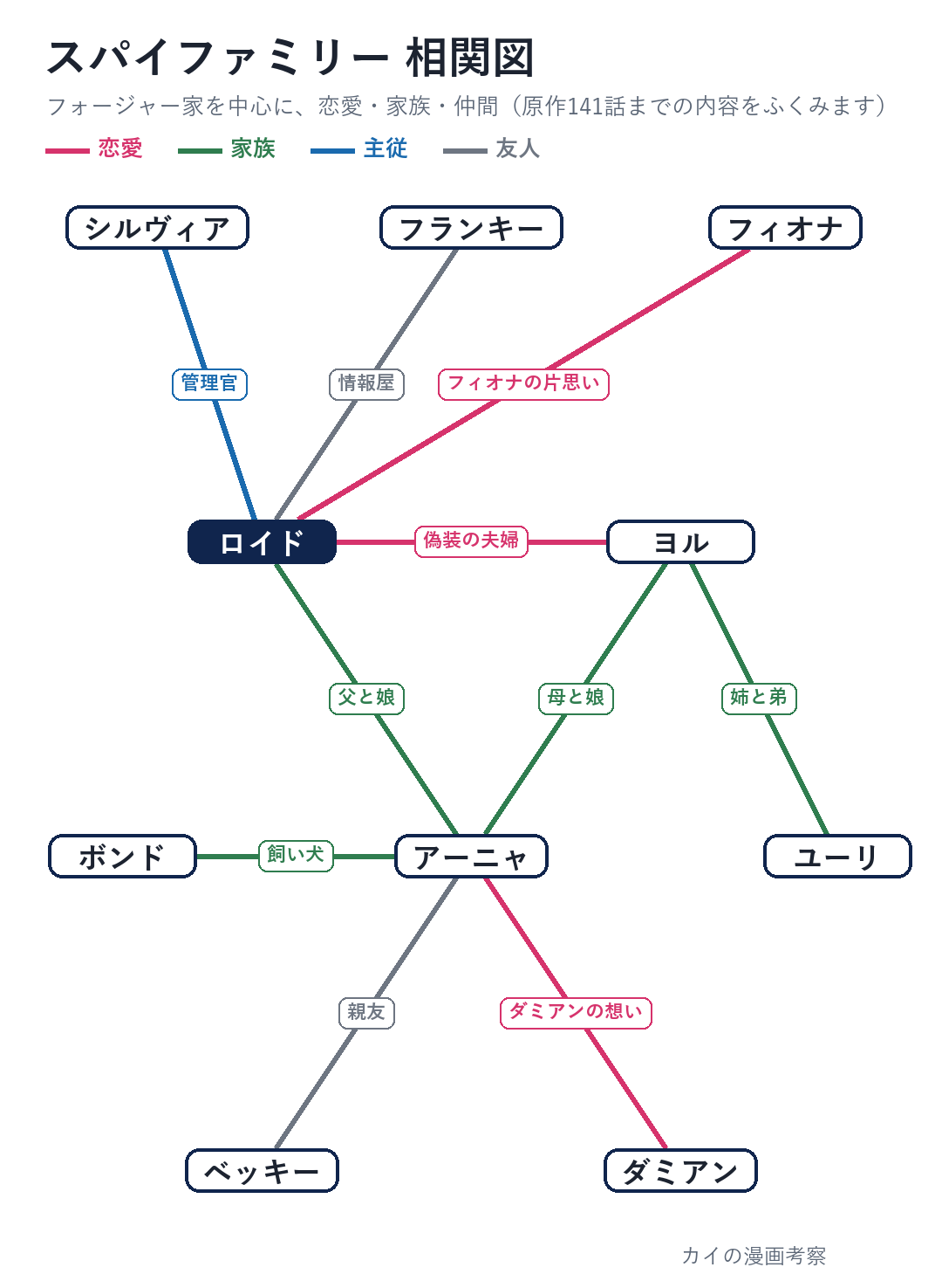 スパイファミリーの相関図。ロイドを中心に、ヨルとアーニャ、ボンドのフォージャー家、ヨルの弟ユーリ、管理官シルヴィアと情報屋フランキー、フィオナ、アーニャの親友ベッキーとダミアンの関係を線の色で分けた図