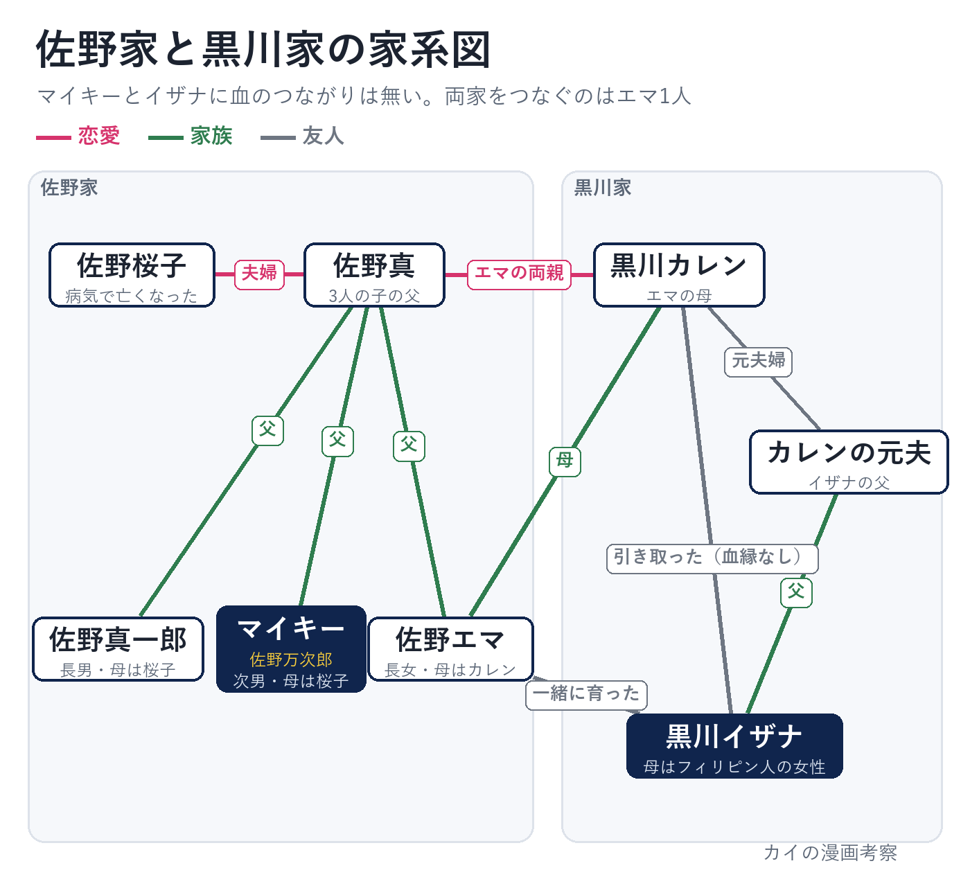 東京リベンジャーズの佐野家と黒川家の家系図。佐野真の子は真一郎・マイキー・エマの3人で、エマの母は黒川カレン。黒川イザナはカレンの元夫の子で、マイキーとは血がつながっていない
