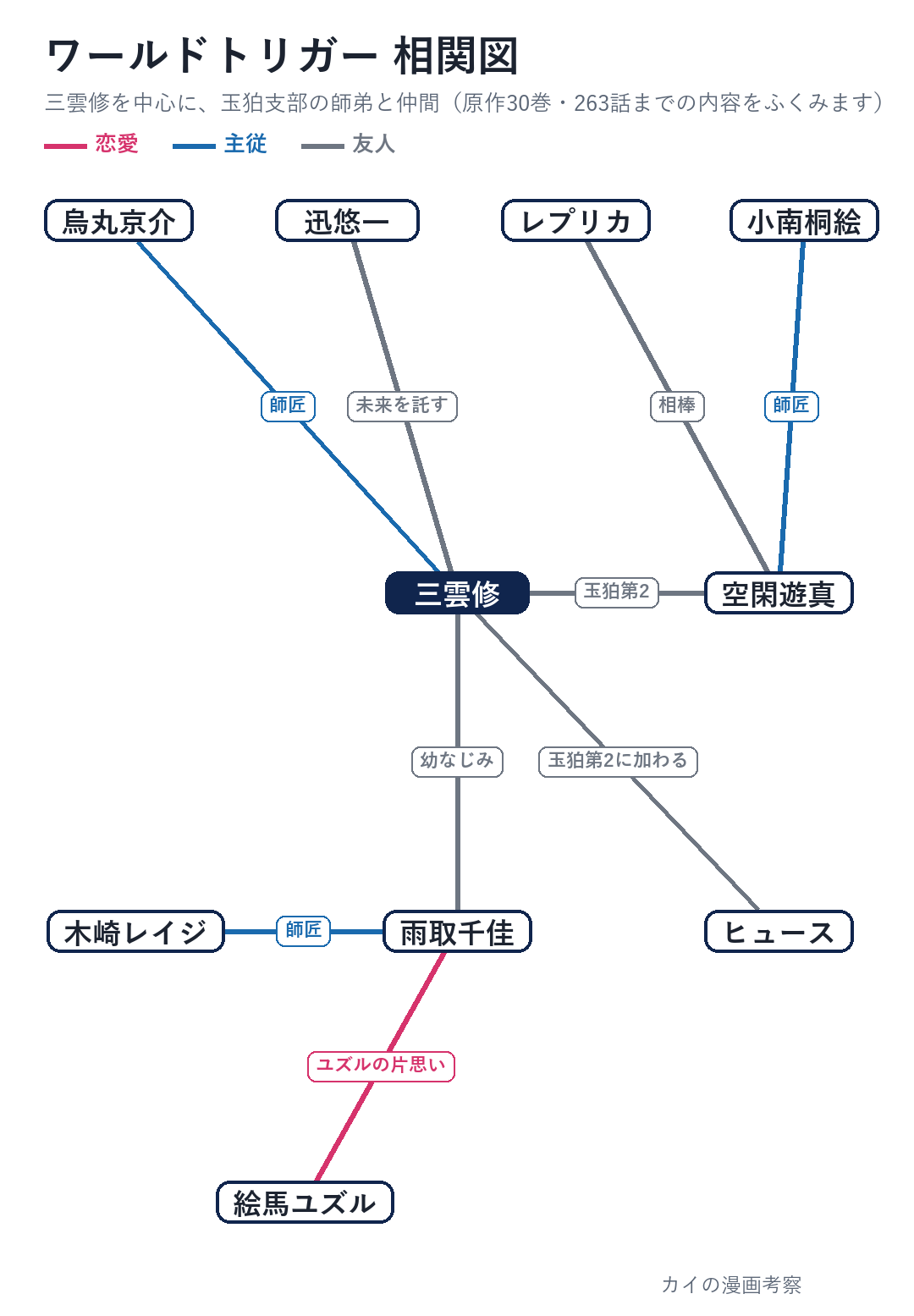 ワールドトリガーの相関図。三雲修を中心に、空閑遊真と雨取千佳、ヒュース、師匠の烏丸京介・小南桐絵・木崎レイジ、迅悠一、レプリカ、絵馬ユズルの関係を線の色で分けた図